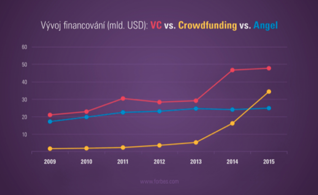 Světový crowdfunding 2015 = 34,4 miliardy USD = +112% vs 2014